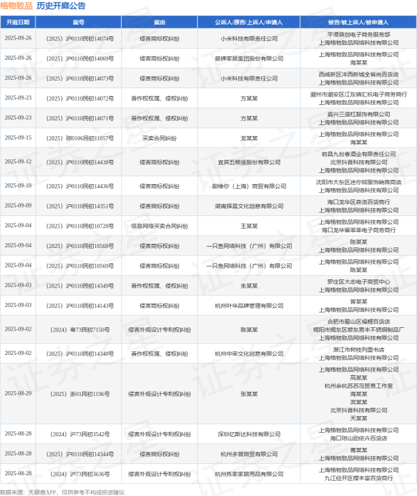 尚红网 格物致品作为被告/被上诉人的1起涉及侵害商标权纠纷的诉讼将于2025年7月1日开庭