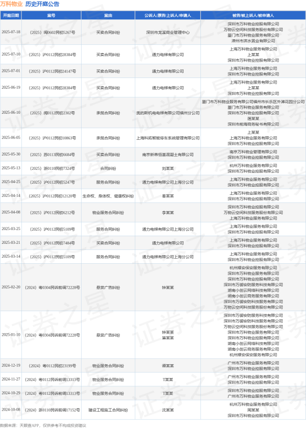 融易富 万科物业作为被告/被上诉人的1起涉及买卖合同纠纷的诉讼将于2025年7月1日开庭