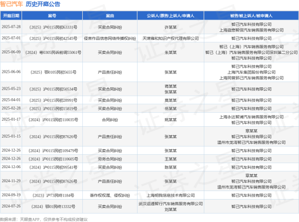 鸿岳资本配资 智己汽车作为被告/被上诉人的1起涉及侵害作品信息网络传播权纠纷的诉讼将于2025年7月1日开庭