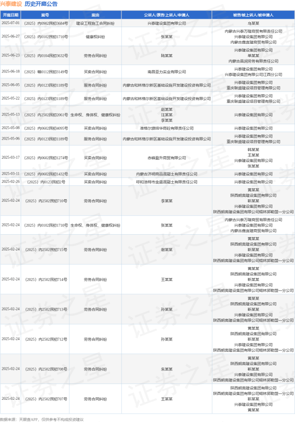 玖富配资 兴泰建设作为原告/上诉人的1起涉及建设工程施工合同纠纷的诉讼将于2025年7月1日开庭