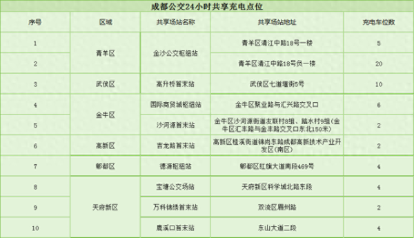 涨8 新能源车主看过来！成都公交开放首批24小时共享充电车位