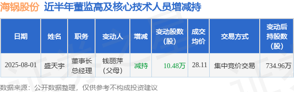 股融通 海锅股份: 8月1日高管盛天宇的亲属减持股份合计10.48万股